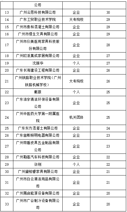 白云區(qū)專利申請(qǐng)和授權(quán)數(shù)據(jù)研究分析