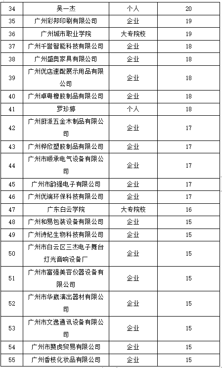 白云區(qū)專利申請(qǐng)和授權(quán)數(shù)據(jù)研究分析