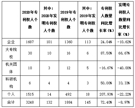 白云區(qū)專利申請(qǐng)和授權(quán)數(shù)據(jù)研究分析