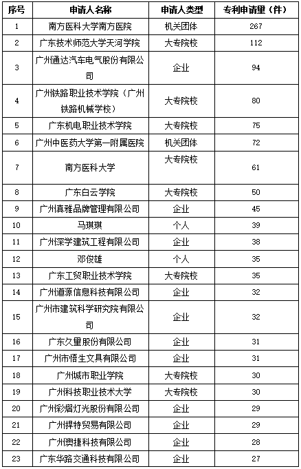 白云區(qū)專利申請(qǐng)和授權(quán)數(shù)據(jù)研究分析