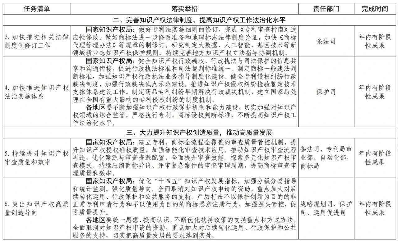 國(guó)知局2021任務(wù)清單：全面取消對(duì)知識(shí)產(chǎn)權(quán)申請(qǐng)的資助、打擊非正常申請(qǐng)等！