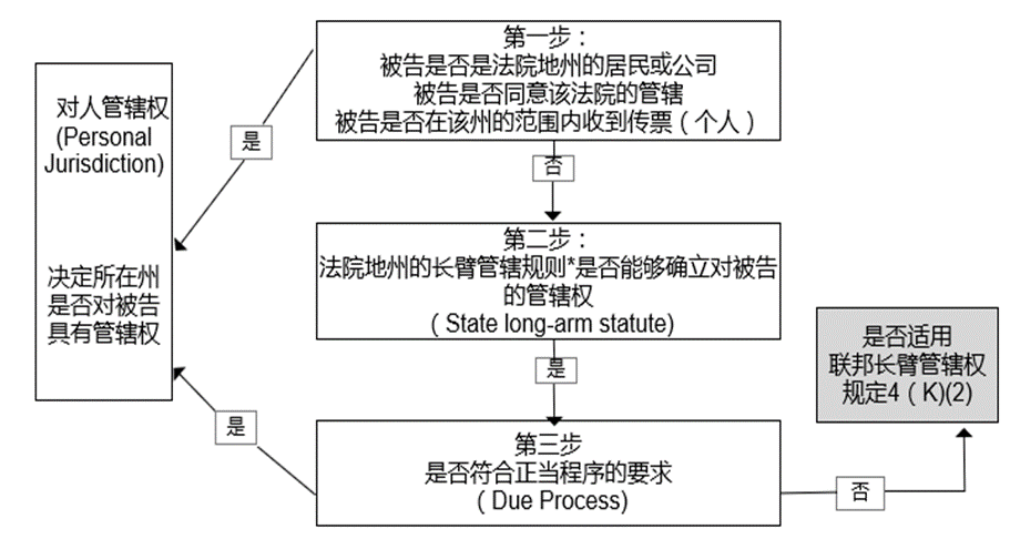 框架性理解美國聯(lián)邦知產民事訴訟程序中的管轄權