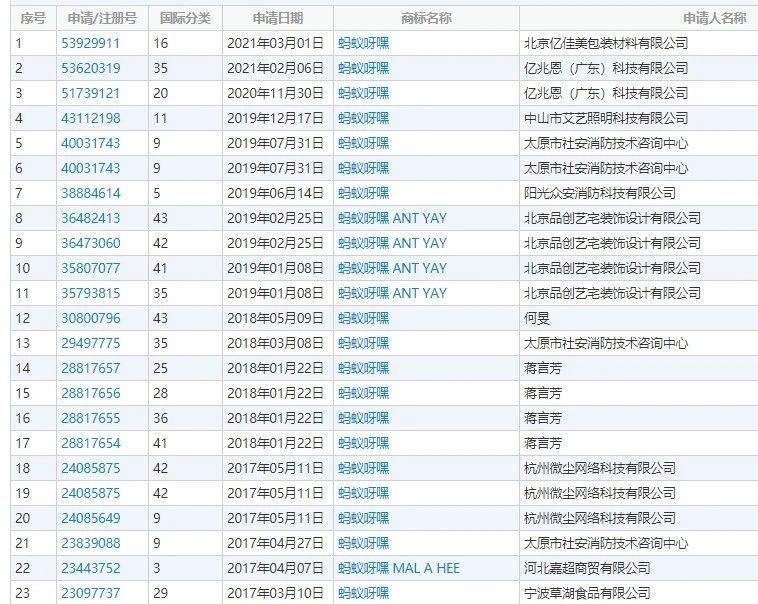 火爆全網的“螞蟻呀嘿”App下架，相關商標卻被搶注！