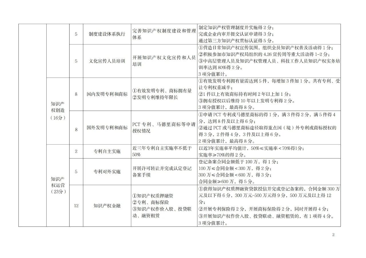 非正常專利申請的單位將取消專利工作試點和示范單位申報資格！