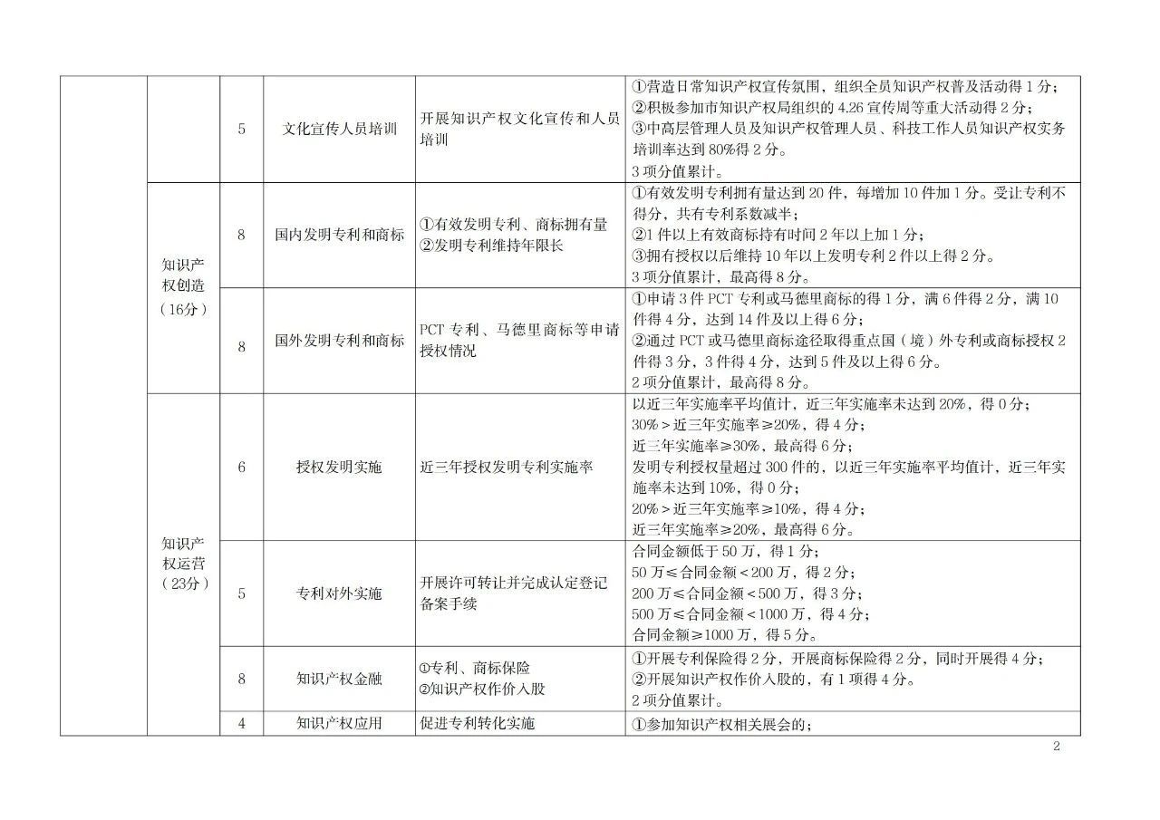 非正常專利申請的單位將取消專利工作試點和示范單位申報資格！