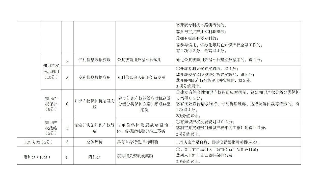 非正常專利申請的單位將取消專利工作試點和示范單位申報資格！