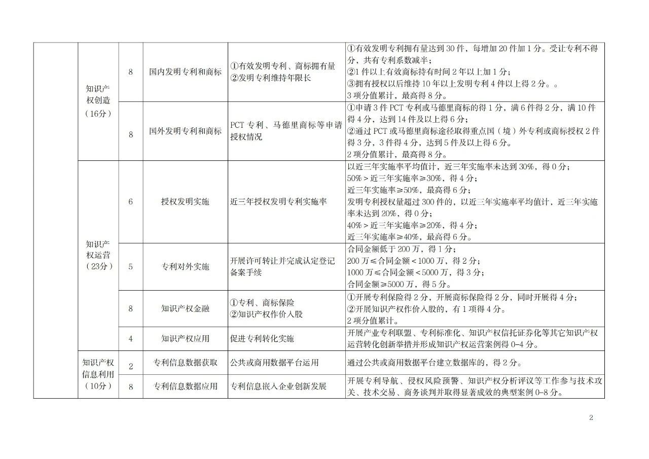 非正常專利申請的單位將取消專利工作試點和示范單位申報資格！