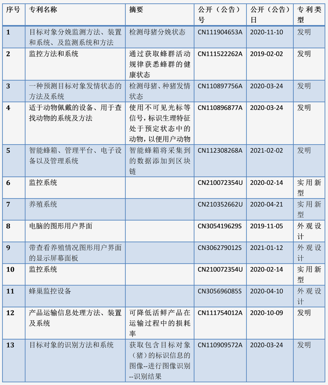 互聯(lián)網(wǎng)大廠養(yǎng)豬專利誰家強(qiáng)？阿里關(guān)心母豬生產(chǎn)，網(wǎng)易充滿“豬性關(guān)懷”，但京東更強(qiáng)