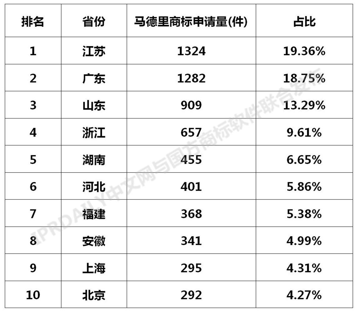 2020年全國(guó)馬德里商標(biāo)國(guó)際注冊(cè)數(shù)據(jù)報(bào)告（全文）