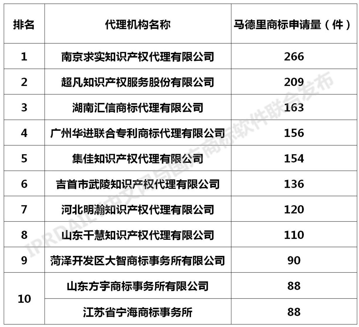 2020年全國(guó)馬德里商標(biāo)國(guó)際注冊(cè)數(shù)據(jù)報(bào)告（全文）