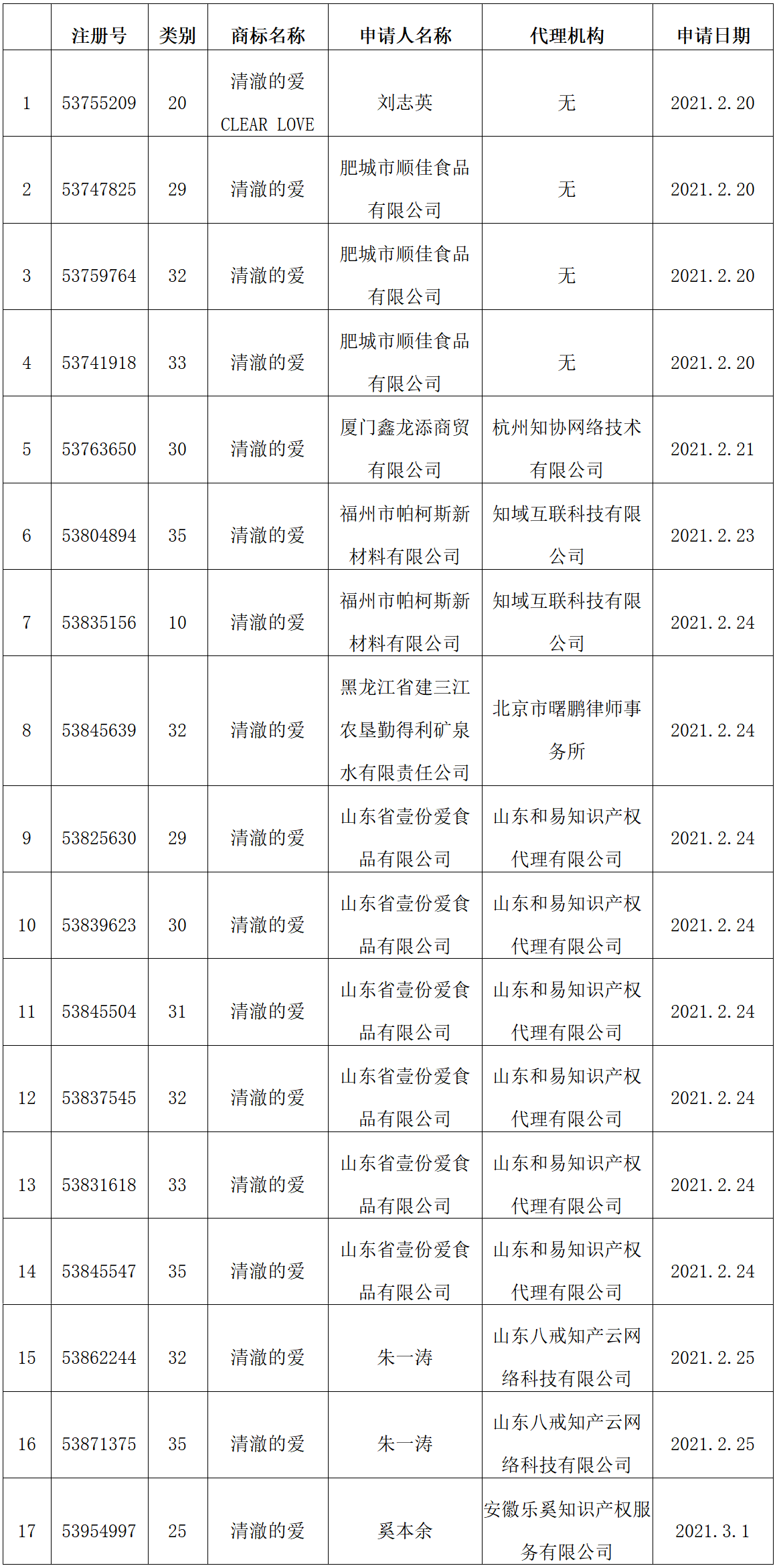 國知局：17件“清澈的愛”商標(biāo)注冊申請被依法駁回！