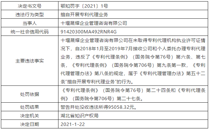 因擅自開展專利代理業(yè)務(wù)/疏于管理造成嚴(yán)重后果，公司被罰9萬5/警告！