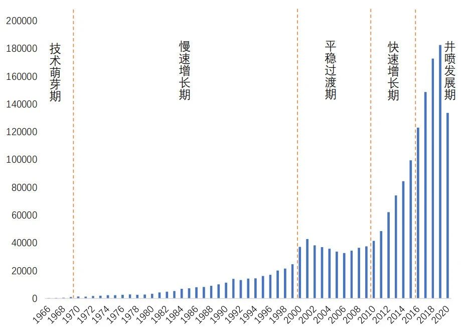 是誰在賦予機器自然視覺的能力？——計算機視覺領域專利格局及重要科研成果綜述