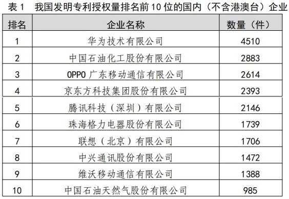 國內(nèi)家電行業(yè)首家！格力電器發(fā)明專利授權(quán)量破萬件