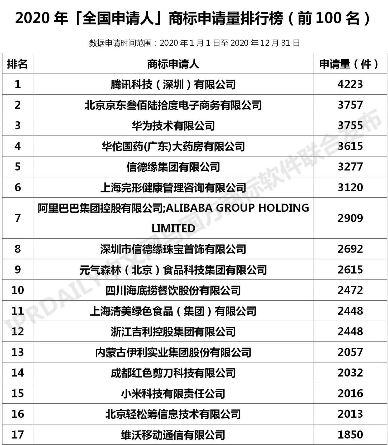 2020年「全國(guó)申請(qǐng)人」商標(biāo)申請(qǐng)量排行榜（TOP100）