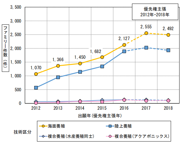 日本專(zhuān)利局發(fā)布高關(guān)注度專(zhuān)利技術(shù)動(dòng)向調(diào)查