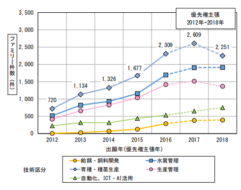 日本專(zhuān)利局發(fā)布高關(guān)注度專(zhuān)利技術(shù)動(dòng)向調(diào)查