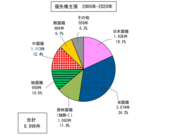 日本專(zhuān)利局發(fā)布高關(guān)注度專(zhuān)利技術(shù)動(dòng)向調(diào)查