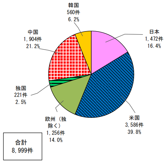 日本專(zhuān)利局發(fā)布高關(guān)注度專(zhuān)利技術(shù)動(dòng)向調(diào)查