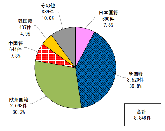 日本專(zhuān)利局發(fā)布高關(guān)注度專(zhuān)利技術(shù)動(dòng)向調(diào)查