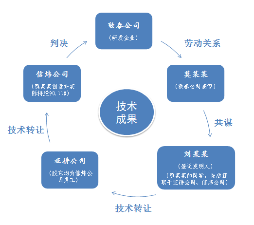 揭秘離職高管將研發(fā)企業(yè)的技術(shù)成果“化公為私”的全過(guò)程！