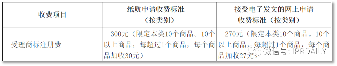 中國的商標(biāo)注冊規(guī)費低不低，有多低？