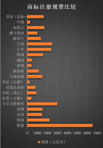 中國的商標(biāo)注冊規(guī)費低不低，有多低？