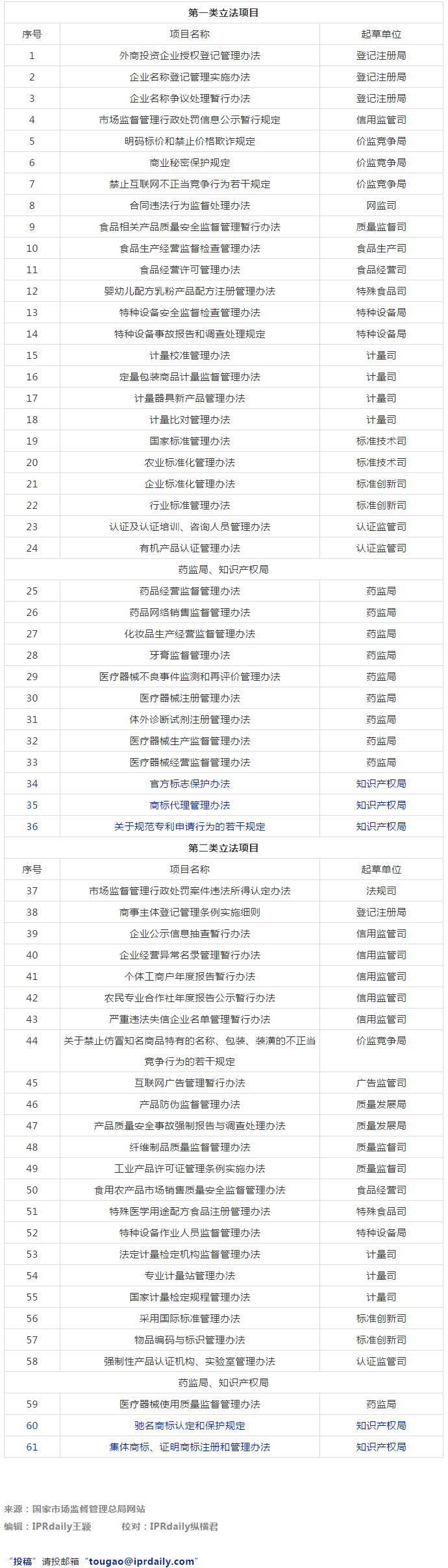 市監(jiān)局：2021年將有5部知識(shí)產(chǎn)權(quán)相關(guān)法規(guī)立法工作計(jì)劃！