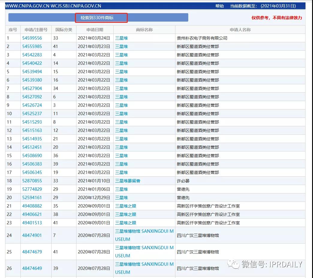 “三星堆”商標(biāo)遭搶注！官方出手啟動(dòng)全方位保護(hù)欲打造文創(chuàng)IP