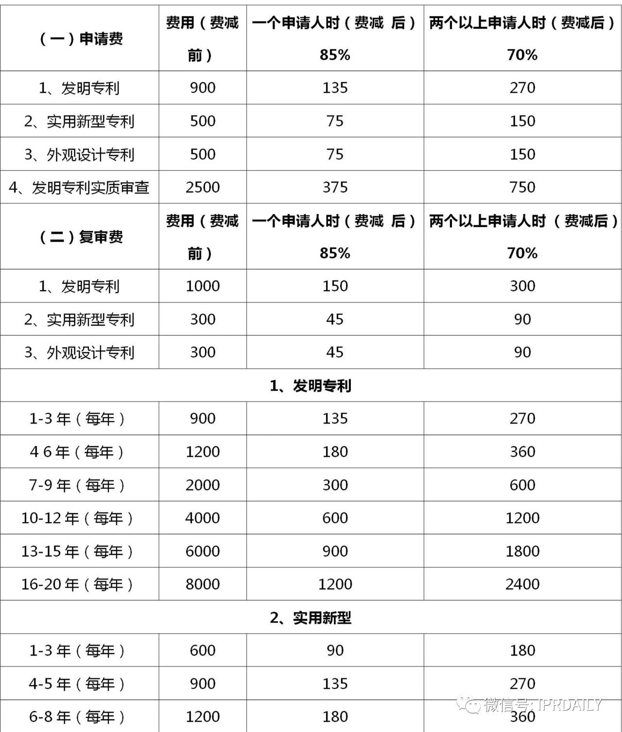 盤(pán)點(diǎn)！2021年現(xiàn)行專利、商標(biāo)、著作權(quán)、專利檢索官方費(fèi)用標(biāo)準(zhǔn)