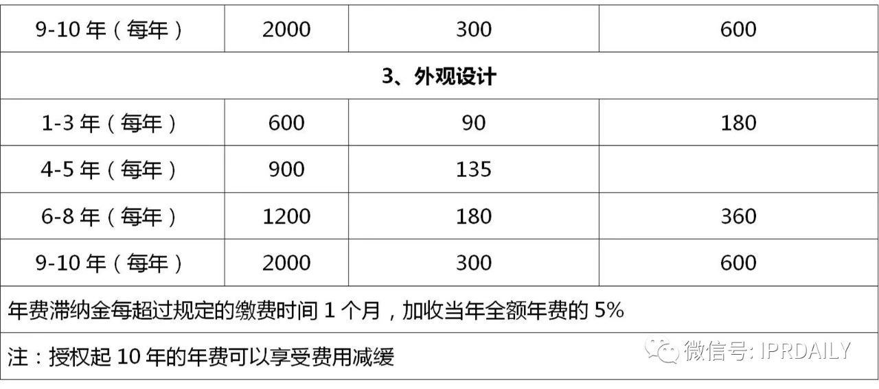 盤(pán)點(diǎn)！2021年現(xiàn)行專利、商標(biāo)、著作權(quán)、專利檢索官方費(fèi)用標(biāo)準(zhǔn)