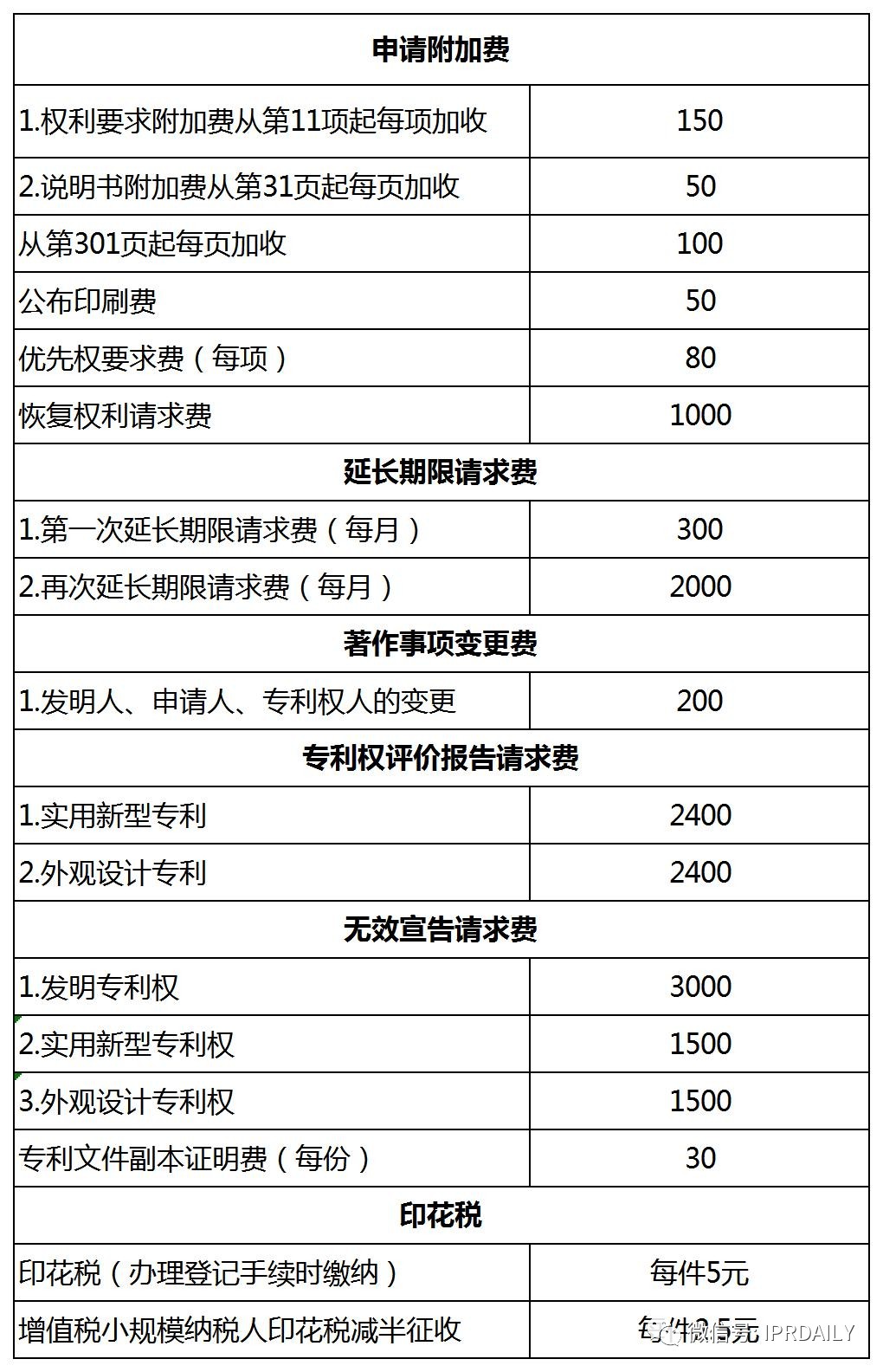 盤(pán)點(diǎn)！2021年現(xiàn)行專利、商標(biāo)、著作權(quán)、專利檢索官方費(fèi)用標(biāo)準(zhǔn)