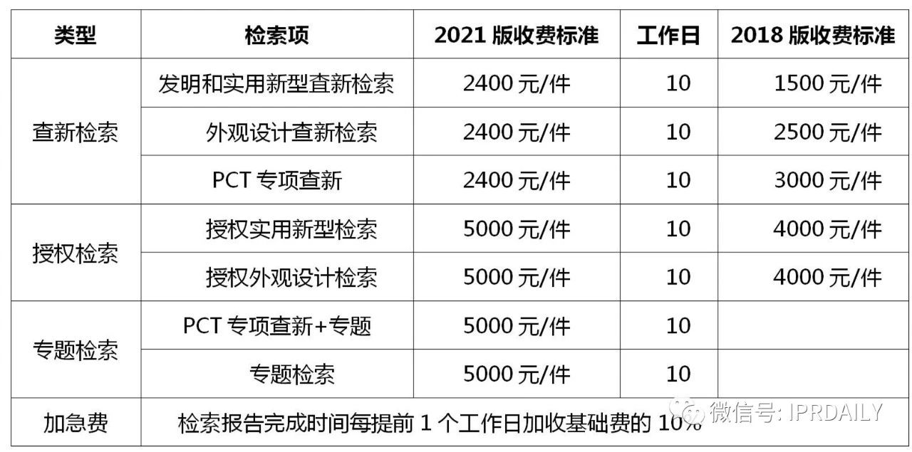 盤(pán)點(diǎn)！2021年現(xiàn)行專利、商標(biāo)、著作權(quán)、專利檢索官方費(fèi)用標(biāo)準(zhǔn)