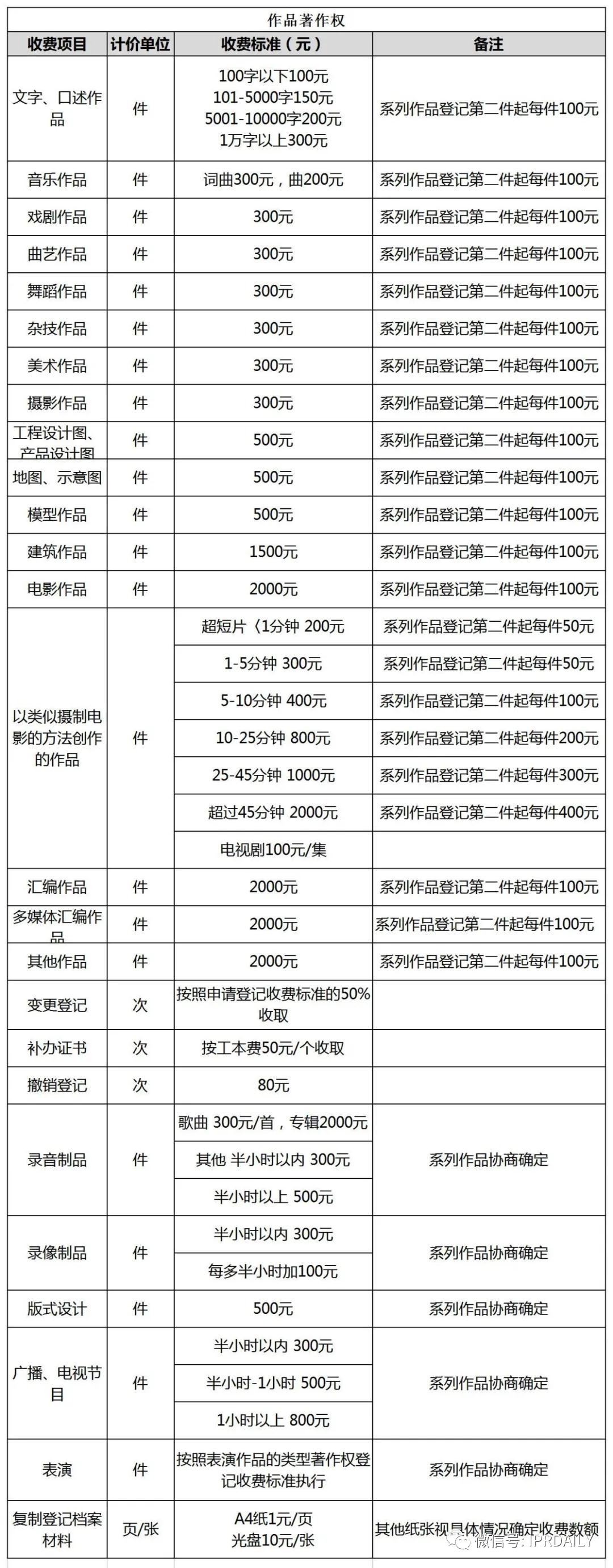 盤(pán)點(diǎn)！2021年現(xiàn)行專利、商標(biāo)、著作權(quán)、專利檢索官方費(fèi)用標(biāo)準(zhǔn)