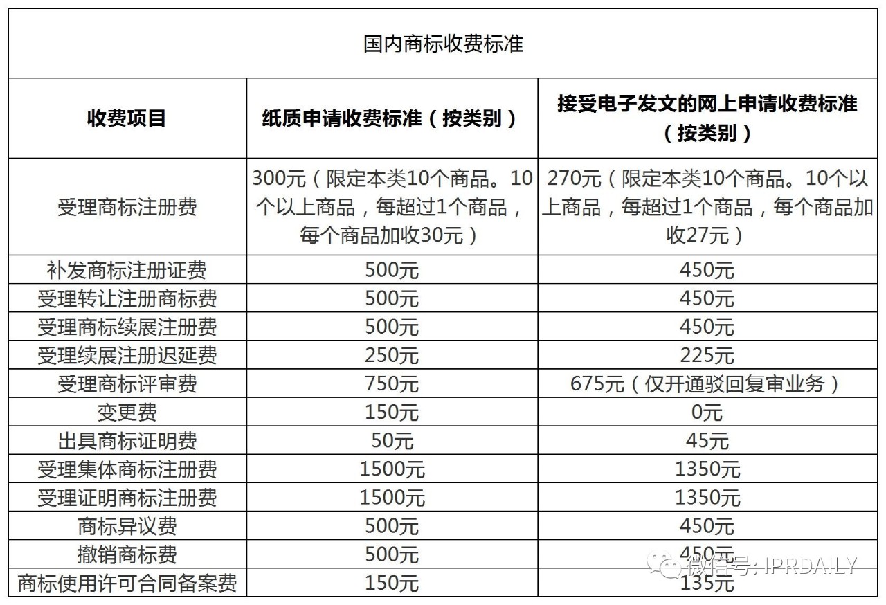 盤(pán)點(diǎn)！2021年現(xiàn)行專利、商標(biāo)、著作權(quán)、專利檢索官方費(fèi)用標(biāo)準(zhǔn)