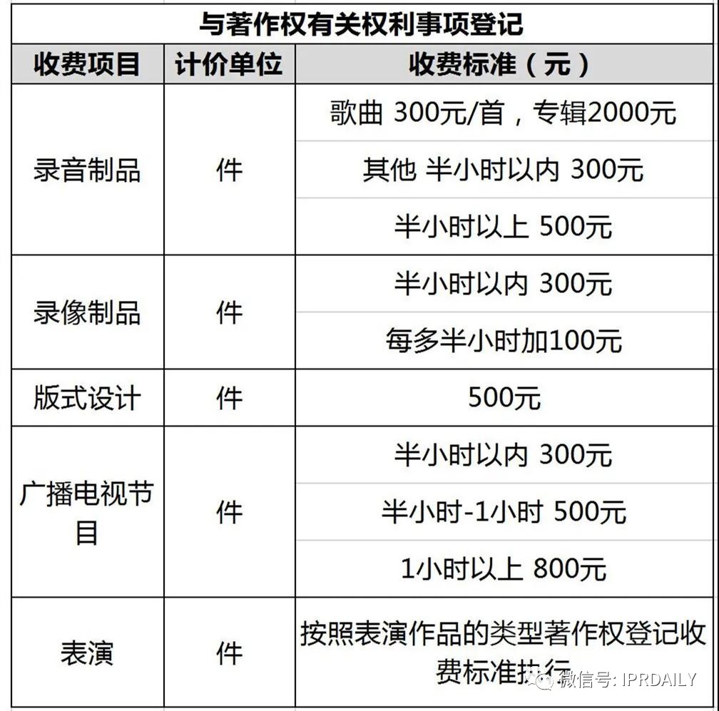 盤(pán)點(diǎn)！2021年現(xiàn)行專利、商標(biāo)、著作權(quán)、專利檢索官方費(fèi)用標(biāo)準(zhǔn)