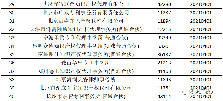 國知局：2021年，94家首次列入專利代理機構(gòu)經(jīng)營異常名錄