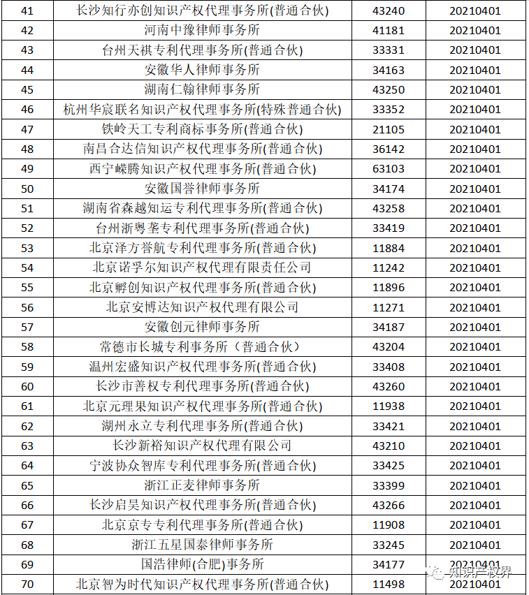 國知局：2021年，94家首次列入專利代理機構(gòu)經(jīng)營異常名錄