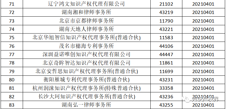 國知局：2021年，94家首次列入專利代理機構(gòu)經(jīng)營異常名錄