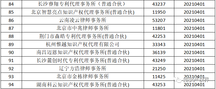 國知局：2021年，94家首次列入專利代理機構(gòu)經(jīng)營異常名錄