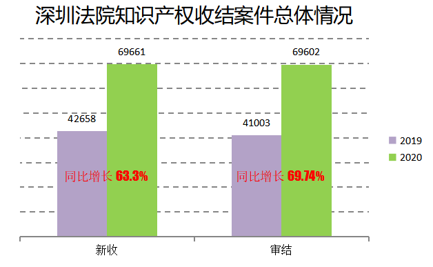 2020深圳法院知識產(chǎn)權(quán)司法保護(hù)狀況及典型案例發(fā)布