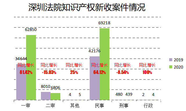 2020深圳法院知識產(chǎn)權(quán)司法保護(hù)狀況及典型案例發(fā)布