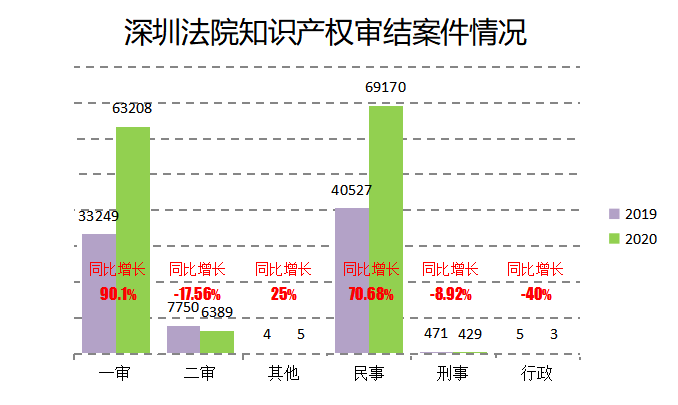 2020深圳法院知識產(chǎn)權(quán)司法保護(hù)狀況及典型案例發(fā)布