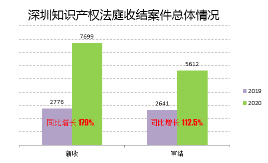 2020深圳法院知識產(chǎn)權(quán)司法保護(hù)狀況及典型案例發(fā)布