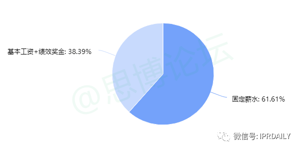 《2020年企業(yè)IPR薪資調(diào)查報告》