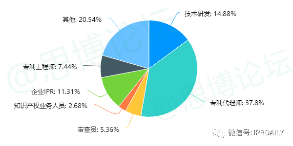 《2020年企業(yè)IPR薪資調(diào)查報告》