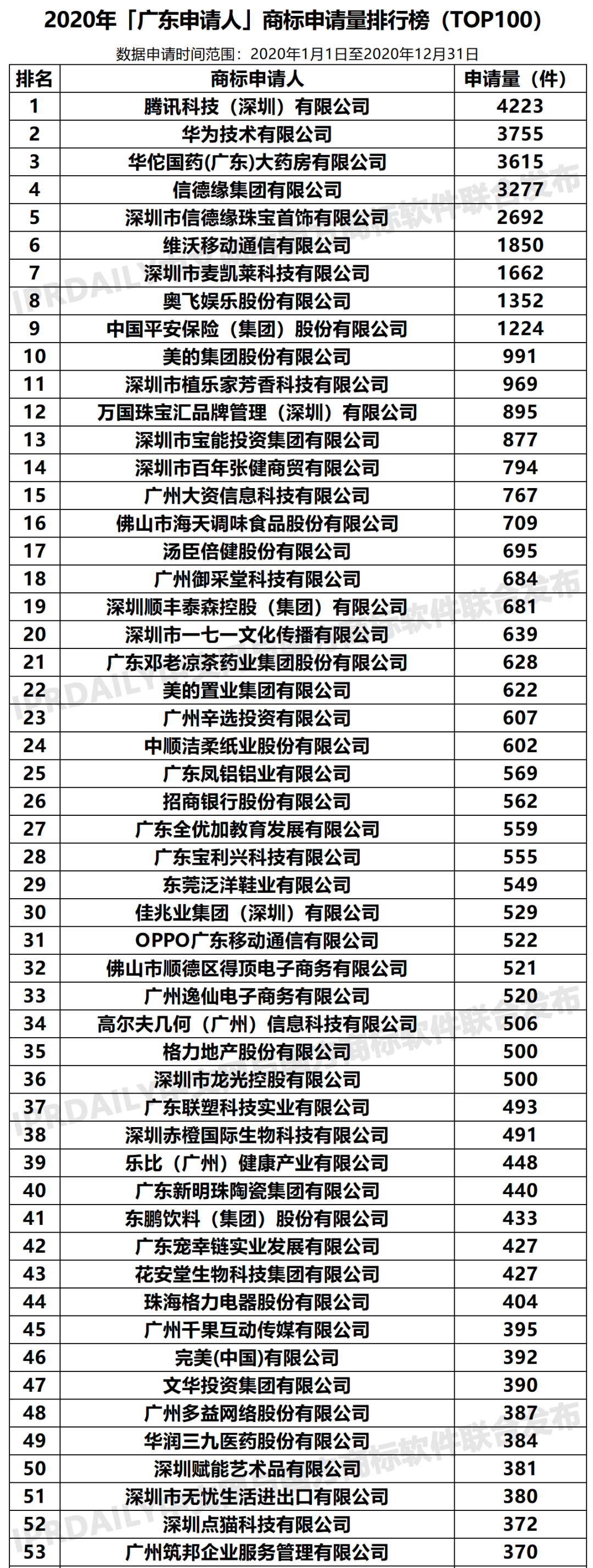 2020年「廣東申請人」商標申請量排行榜（TOP100）