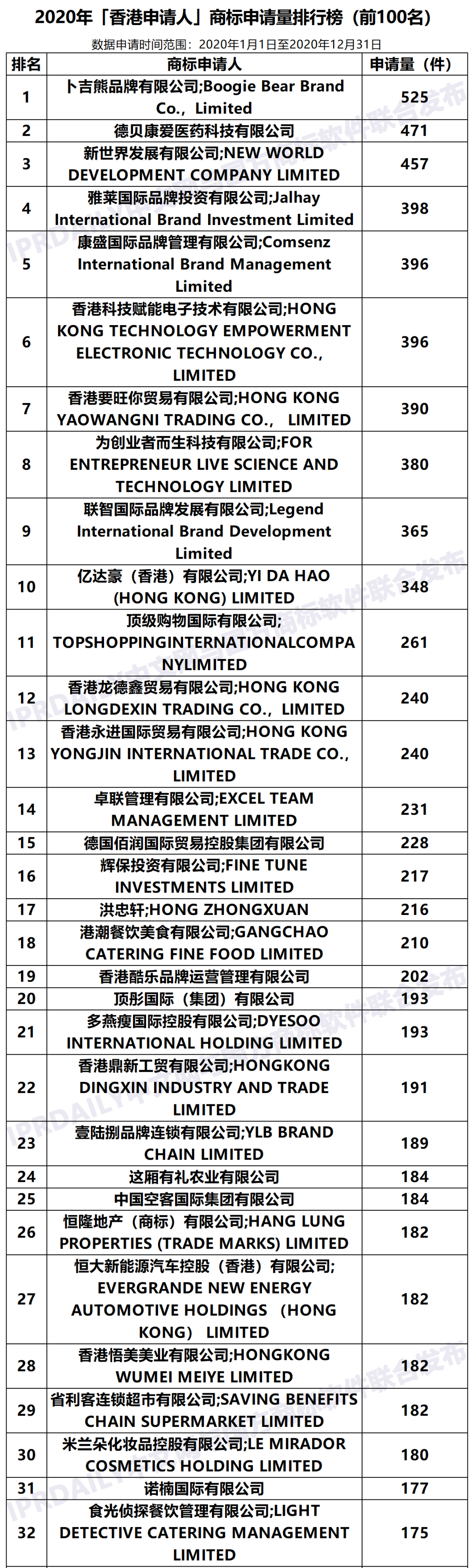 2020年「香港申請(qǐng)人」商標(biāo)申請(qǐng)量排行榜（TOP100）