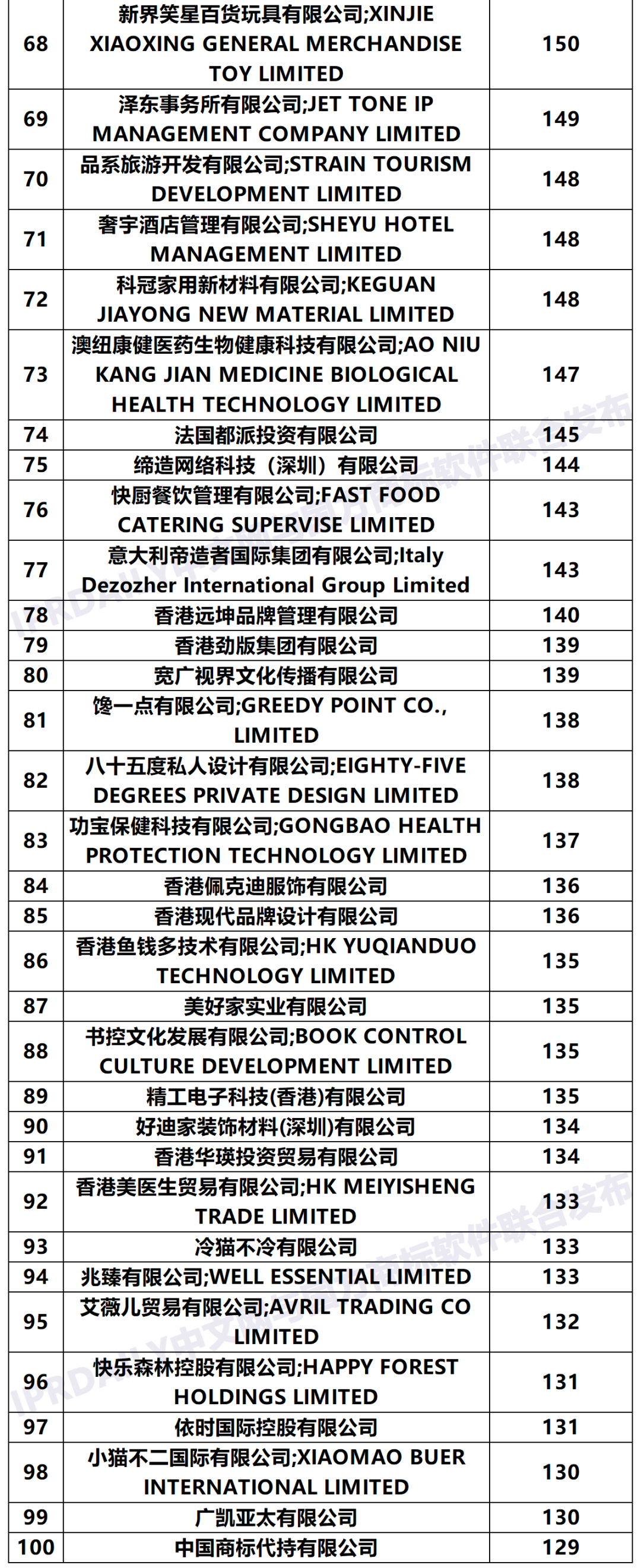 2020年「香港申請(qǐng)人」商標(biāo)申請(qǐng)量排行榜（TOP100）