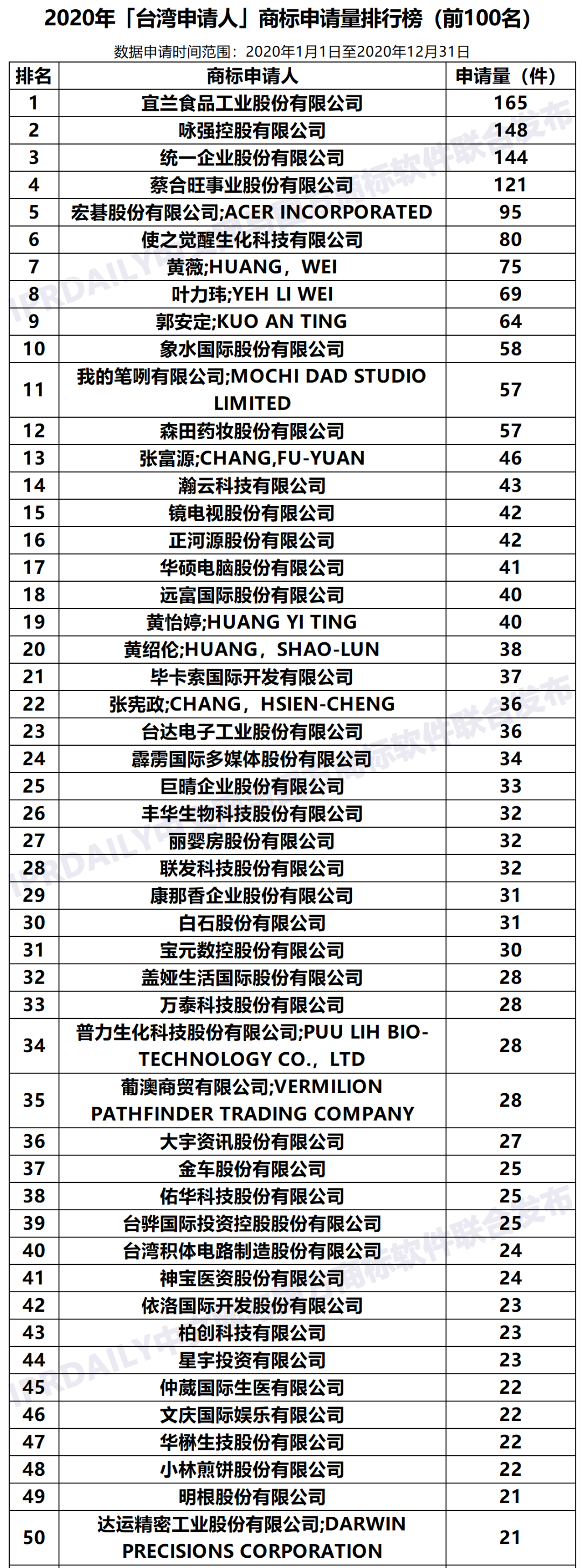 2020年「臺灣申請人」商標申請量排行榜（TOP100）